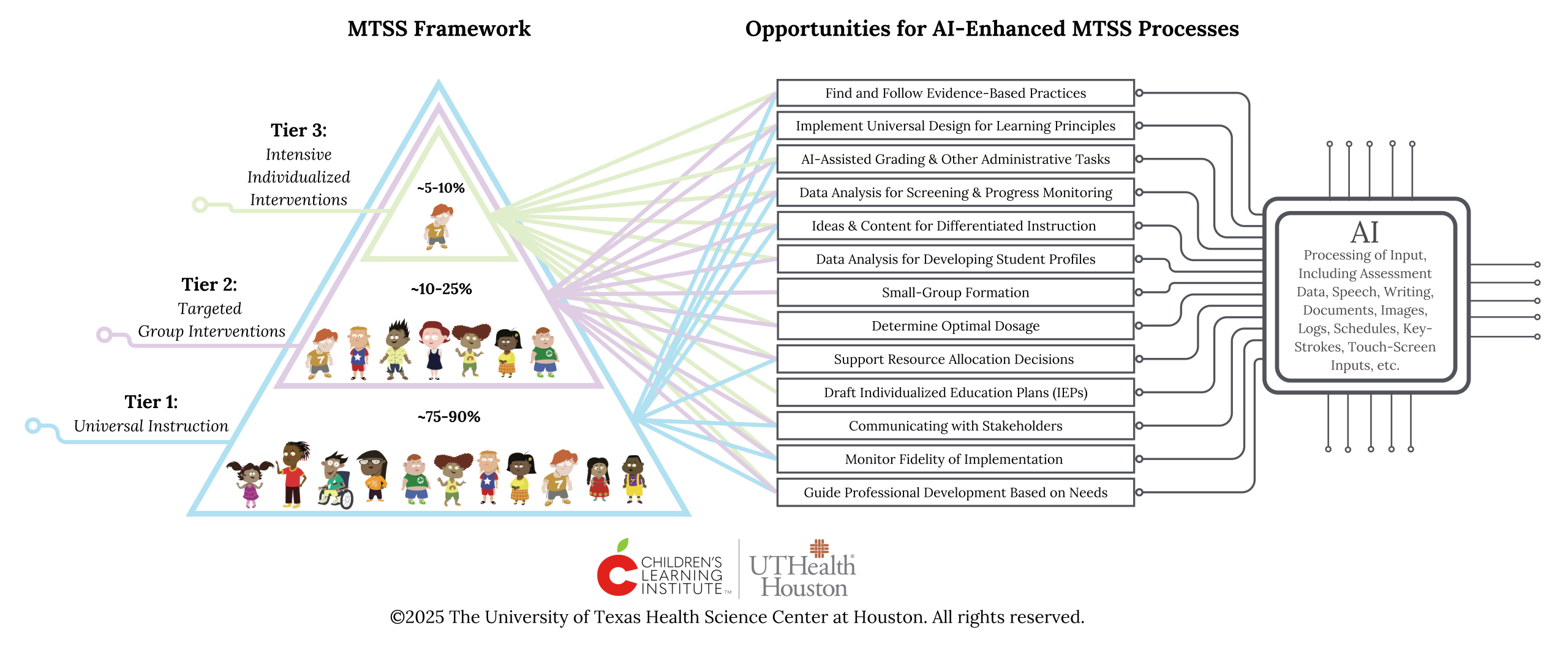 Overview diagram displaying opportunities for Artificial Intelligence-enhanced Multi-Tiered System of Supports processes across the three-tier structure.